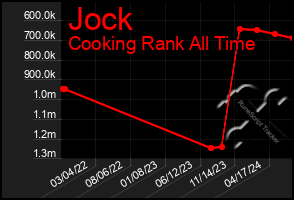 Total Graph of Jock