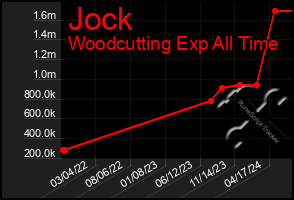 Total Graph of Jock