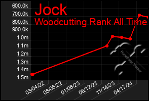 Total Graph of Jock