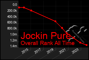 Total Graph of Jockin Pure