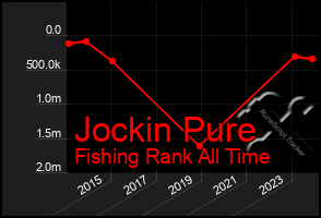 Total Graph of Jockin Pure