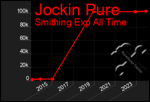 Total Graph of Jockin Pure