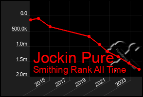 Total Graph of Jockin Pure