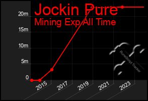 Total Graph of Jockin Pure