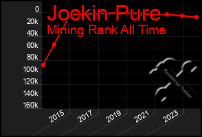 Total Graph of Jockin Pure