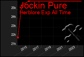 Total Graph of Jockin Pure