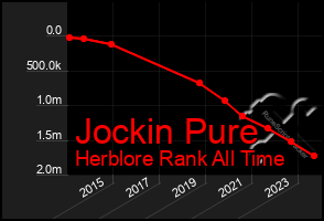 Total Graph of Jockin Pure