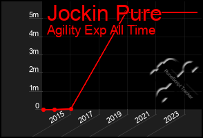 Total Graph of Jockin Pure