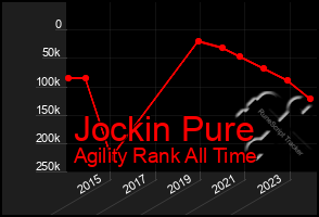 Total Graph of Jockin Pure