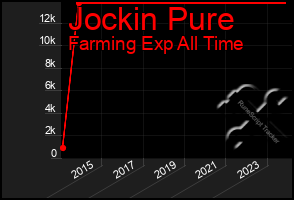 Total Graph of Jockin Pure