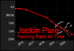 Total Graph of Jockin Pure