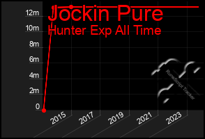 Total Graph of Jockin Pure