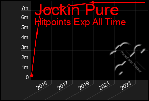 Total Graph of Jockin Pure