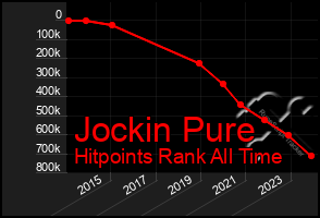 Total Graph of Jockin Pure