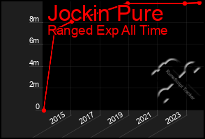 Total Graph of Jockin Pure