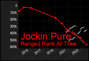 Total Graph of Jockin Pure