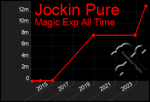Total Graph of Jockin Pure