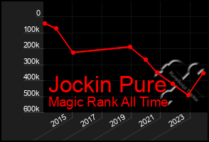 Total Graph of Jockin Pure