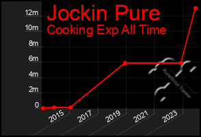 Total Graph of Jockin Pure