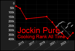 Total Graph of Jockin Pure