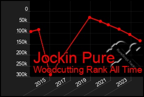 Total Graph of Jockin Pure