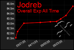 Total Graph of Jodreb