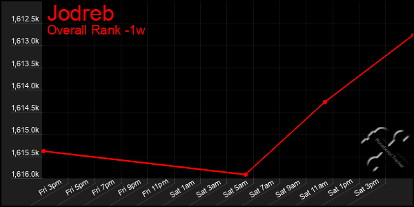 1 Week Graph of Jodreb