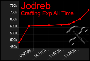 Total Graph of Jodreb