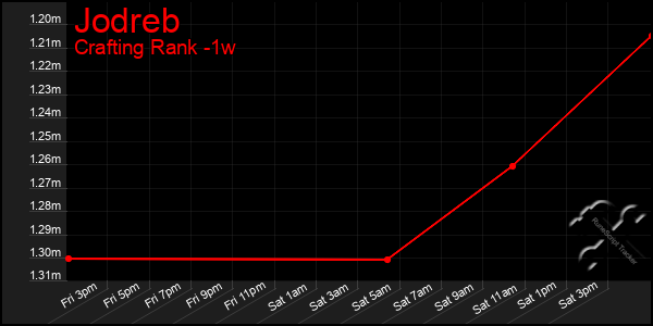 Last 7 Days Graph of Jodreb