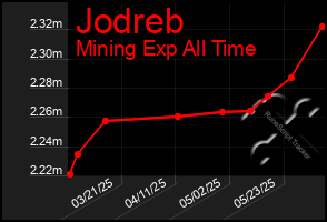 Total Graph of Jodreb