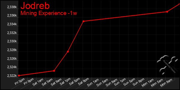 Last 7 Days Graph of Jodreb