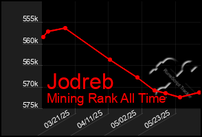 Total Graph of Jodreb