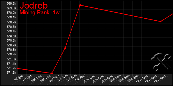Last 7 Days Graph of Jodreb