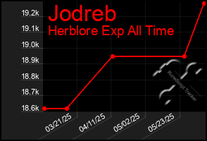 Total Graph of Jodreb