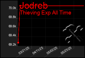 Total Graph of Jodreb
