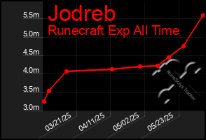 Total Graph of Jodreb