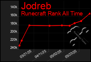 Total Graph of Jodreb