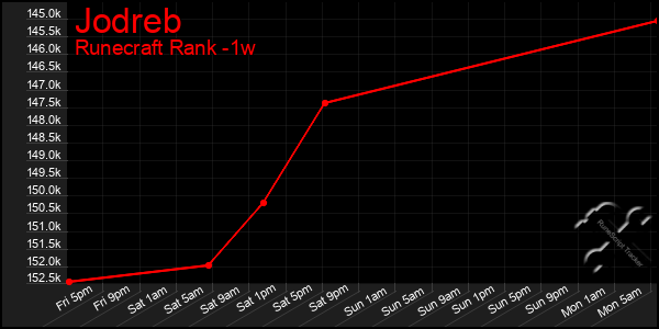 Last 7 Days Graph of Jodreb