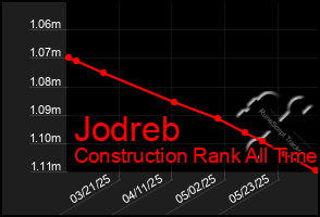 Total Graph of Jodreb