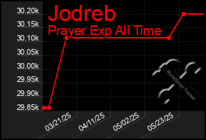 Total Graph of Jodreb