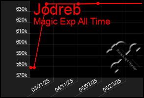 Total Graph of Jodreb