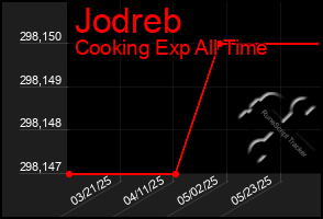 Total Graph of Jodreb