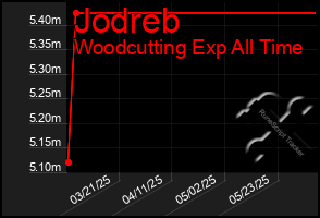 Total Graph of Jodreb
