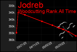 Total Graph of Jodreb