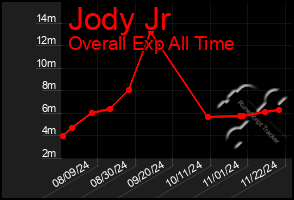 Total Graph of Jody Jr