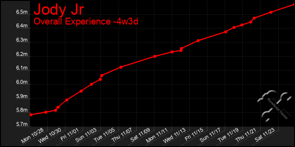 Last 31 Days Graph of Jody Jr