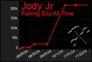 Total Graph of Jody Jr