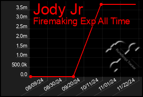 Total Graph of Jody Jr