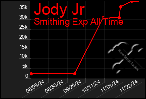 Total Graph of Jody Jr