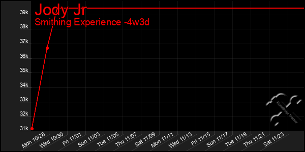 Last 31 Days Graph of Jody Jr